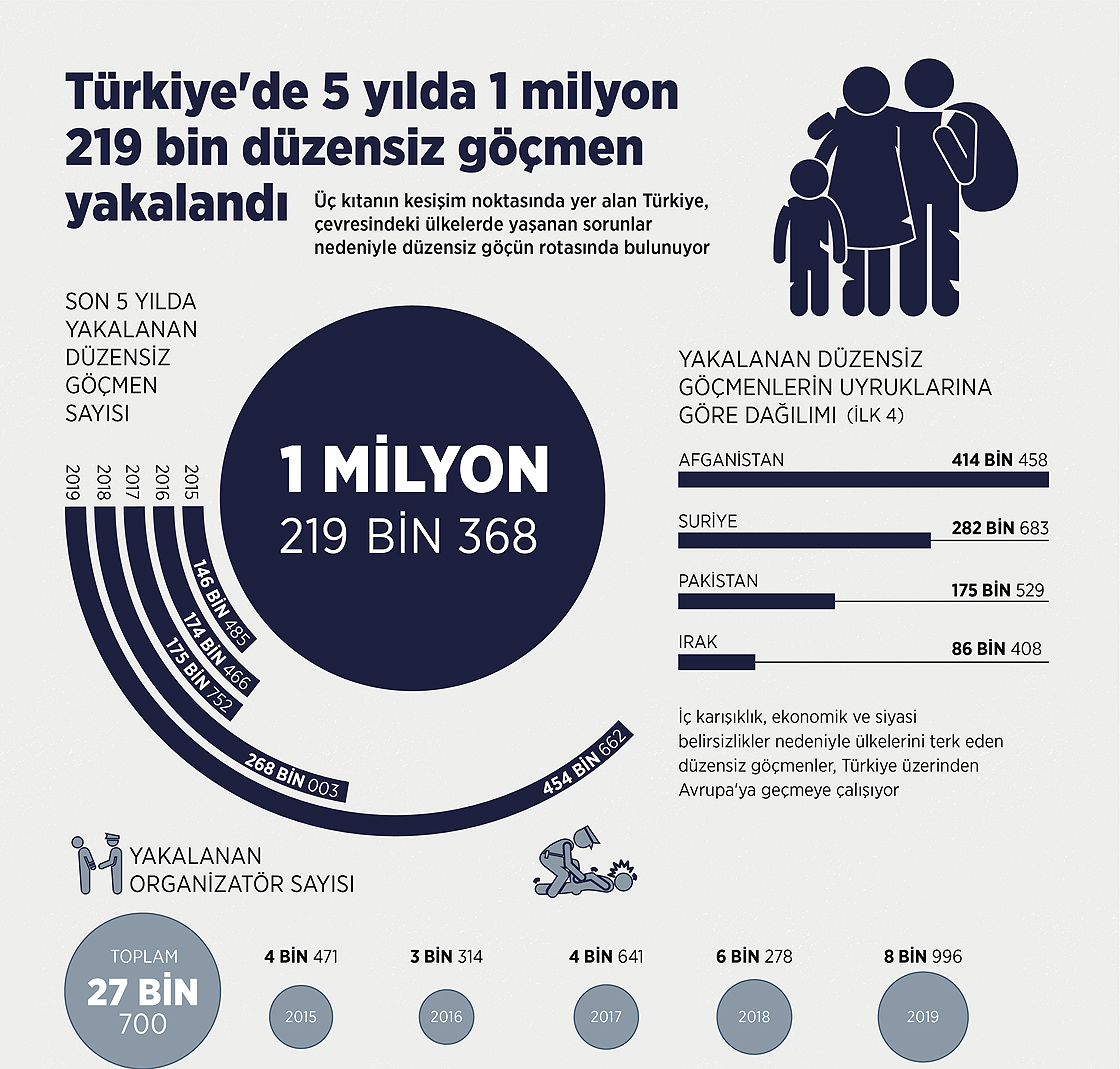 Türkiye'de 5 yılda 1 milyon 219 bin düzensiz göçmen yakalandı