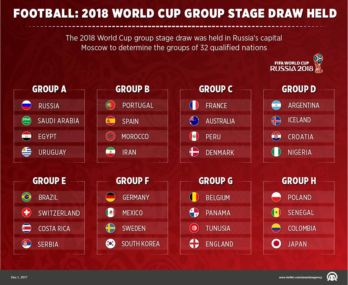 Football 2018 World Cup group stage draw held