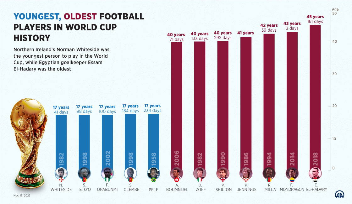 Which is the biggest loss in FIFA World Cup?