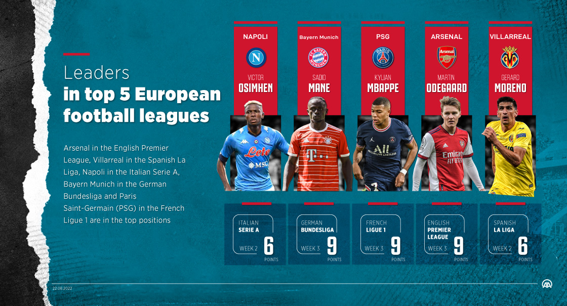 Líderes en las 5 mejores ligas de fútbol europeas