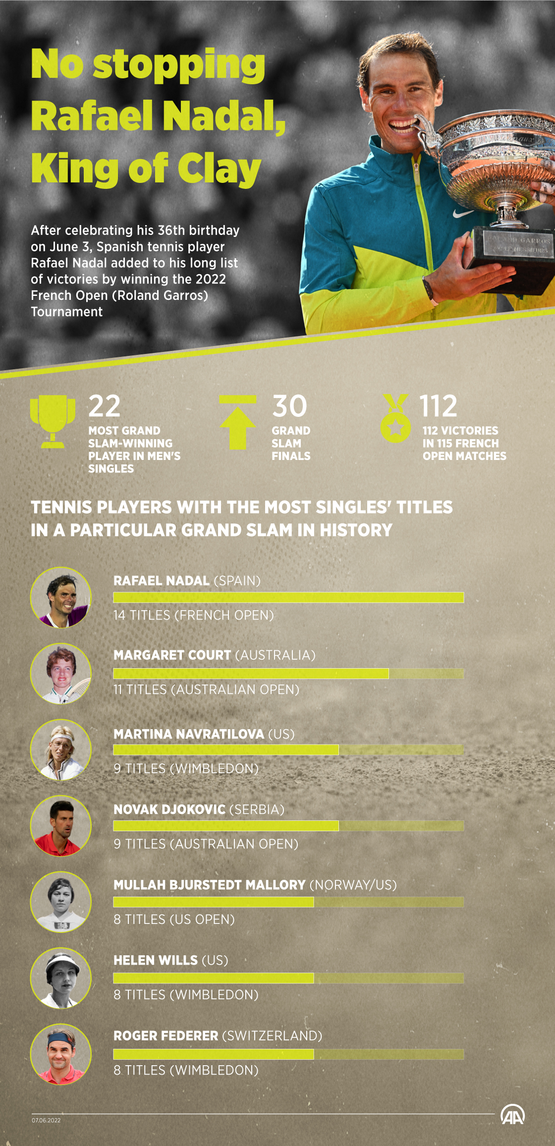 skuffe luge svimmel Rafael Nadal wins 2022 French Open, seals 22nd Grand Slam title