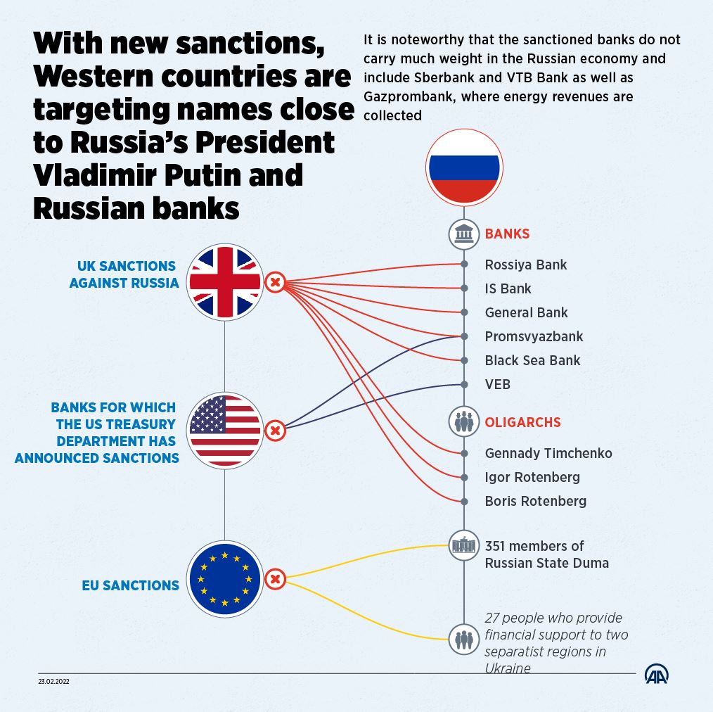 West targeting names close to Russian president, banks with new sanctions