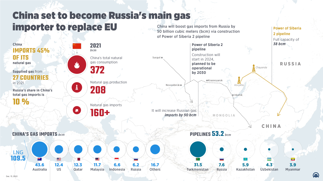 China is set to become Russia's main gas importer to replace EU