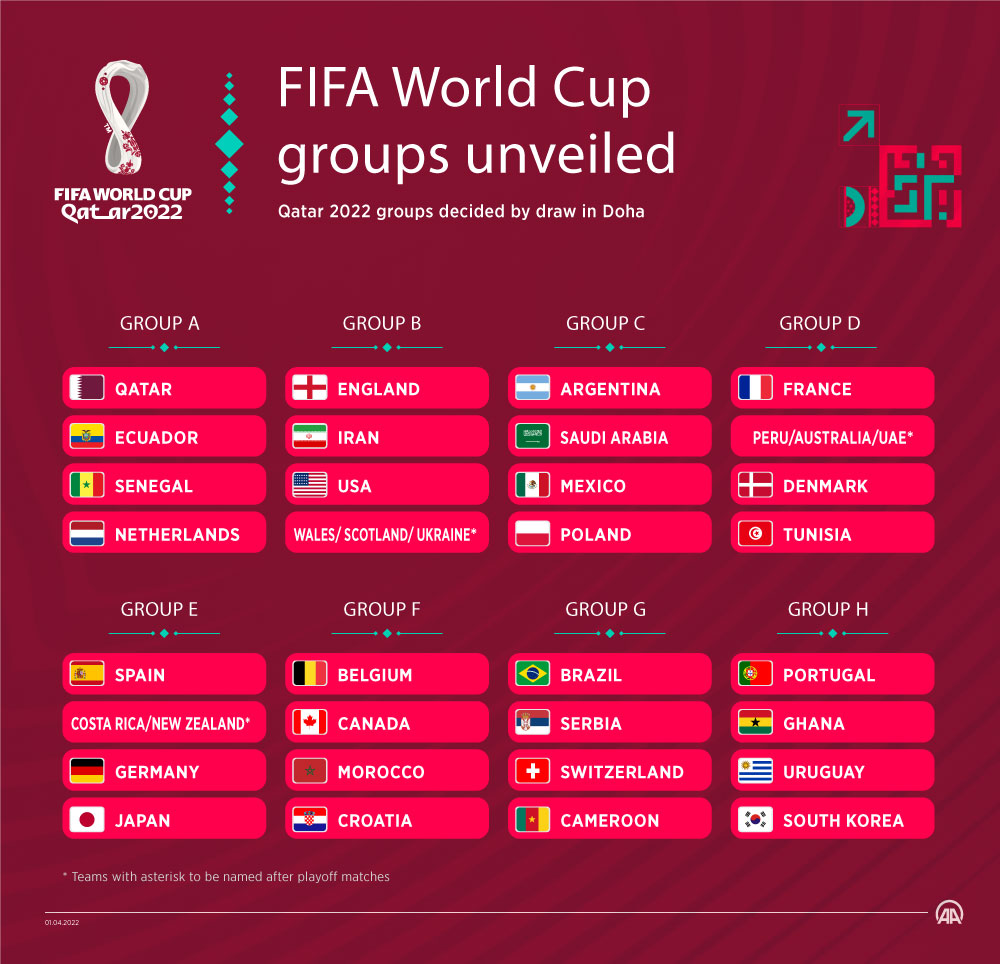 Spain, Germany to play in same World Cup group in Qatar 2022