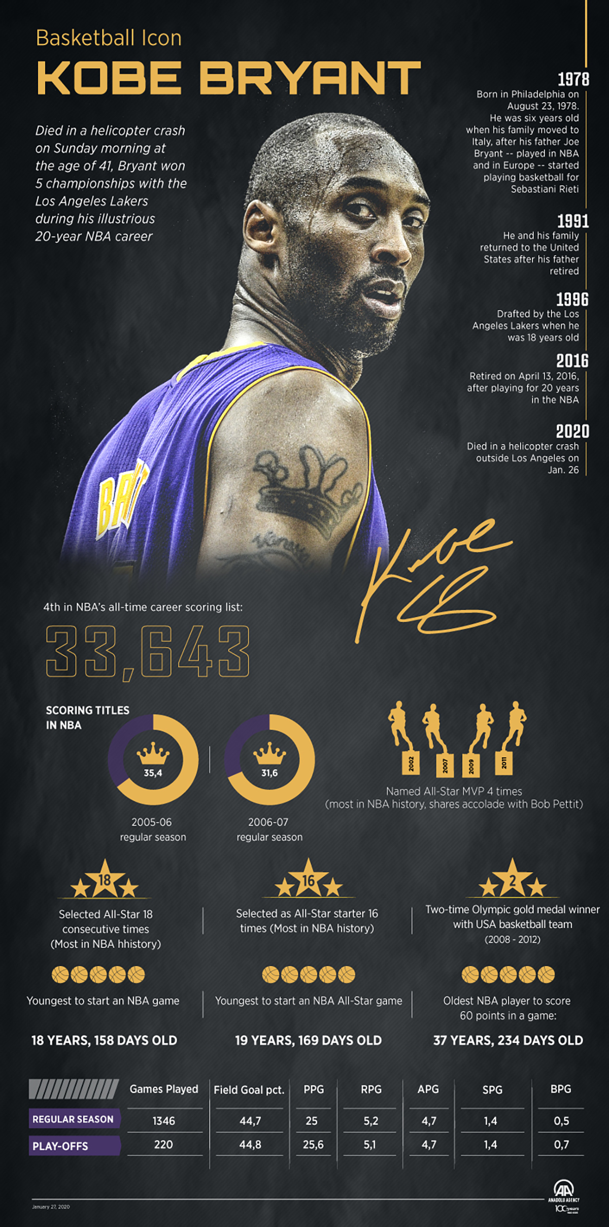 Kobe Bryant: The Tragic Death of the Basketball Legend
