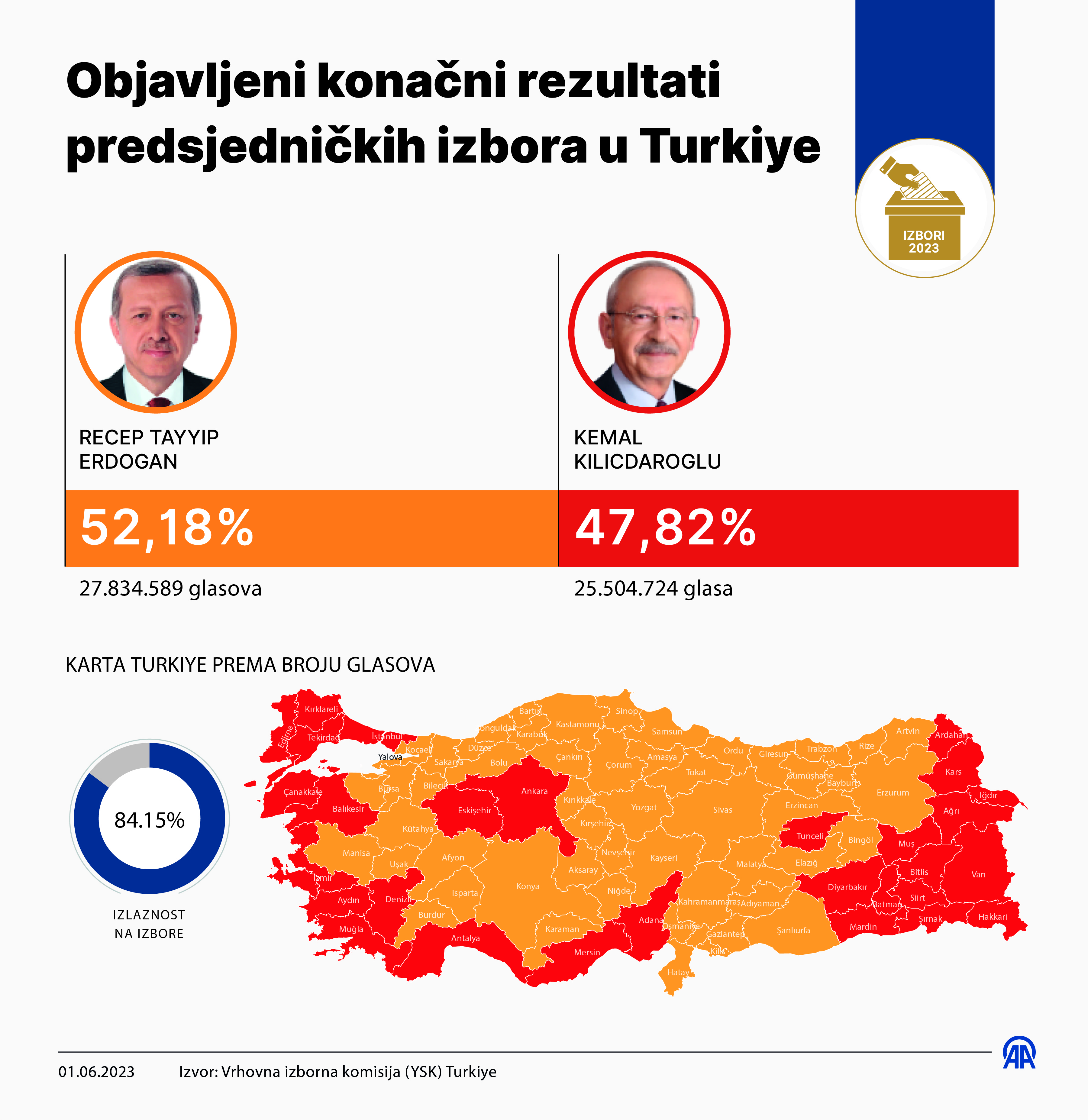YSK objavio konačne rezultate: Erdogan osvojio 52,18 posto glasova, Kilicdaroglu 47,82