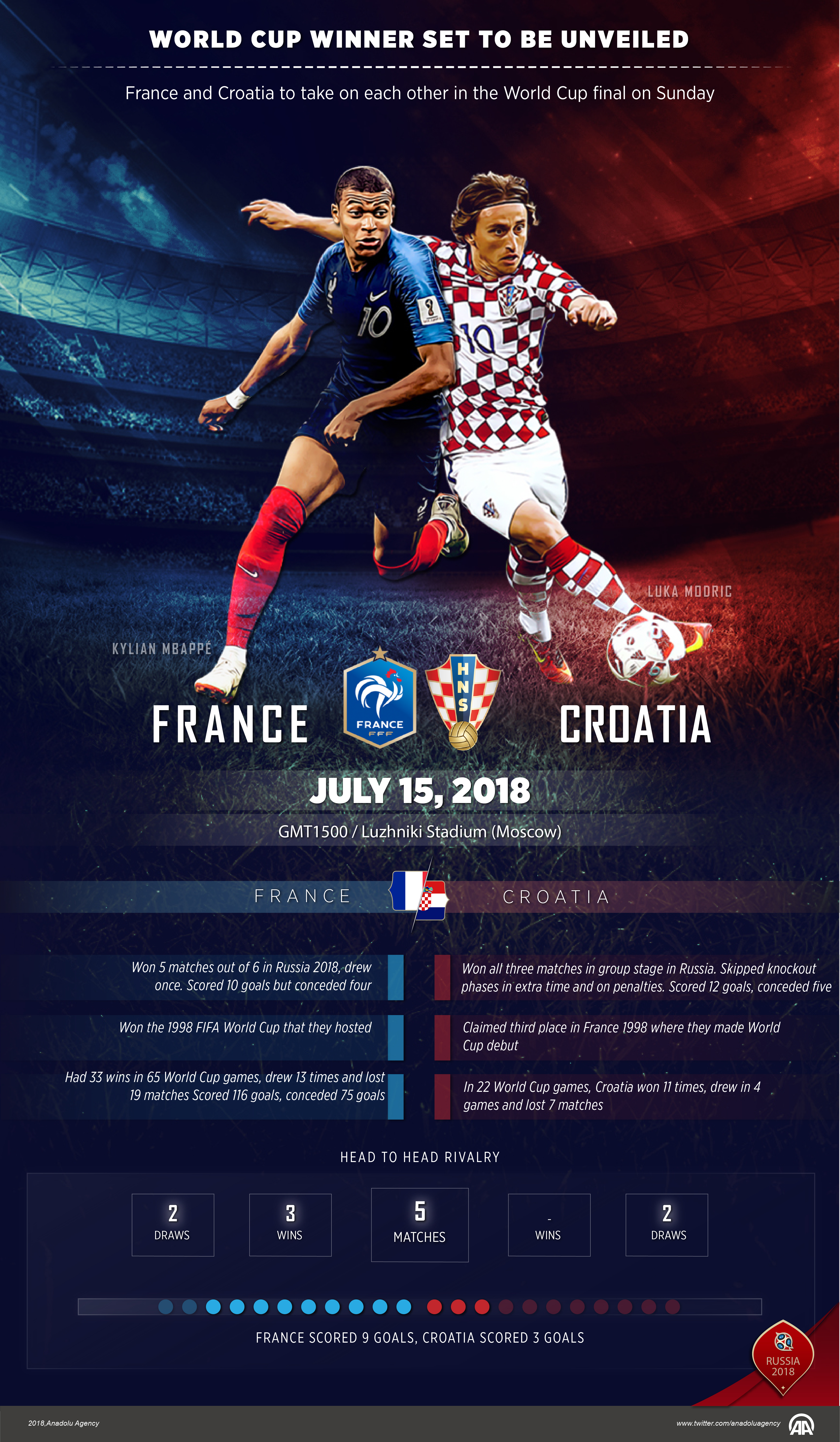 What to watch for in Sunday's World Cup final between France and Croatia